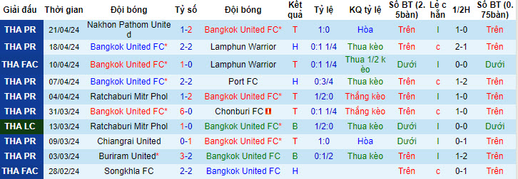 Soi kèo phạt góc Bangkok United vs Prachuap, 18h30 ngày 29/4 - Ảnh 2
