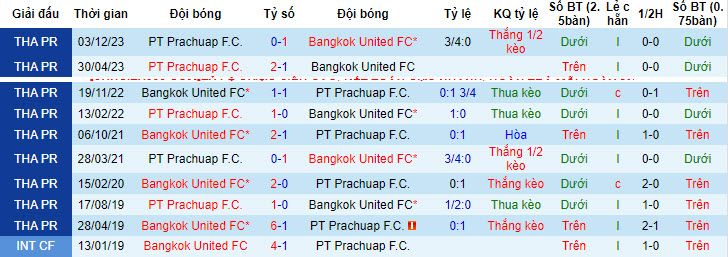 Soi kèo phạt góc Bangkok United vs Prachuap, 18h30 ngày 29/4 - Ảnh 4
