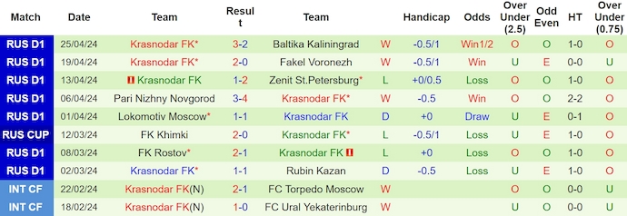 Soi kèo phạt góc Krylia Sovetov vs Krasnodar, 17h ngày 29/4 - Ảnh 2