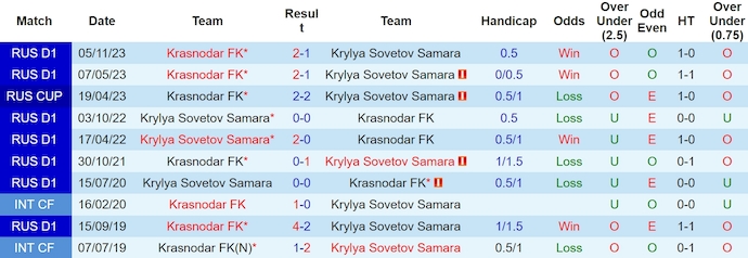 Soi kèo phạt góc Krylia Sovetov vs Krasnodar, 17h ngày 29/4 - Ảnh 3