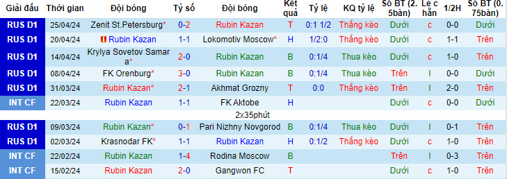 Soi kèo phạt góc Rubin Kazan vs Ural, 19h15 ngày 29/4 - Ảnh 2