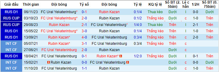 Soi kèo phạt góc Rubin Kazan vs Ural, 19h15 ngày 29/4 - Ảnh 4