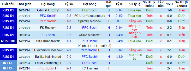 Soi kèo phạt góc Sochi vs Fakel Voronezh, 21h30 ngày 29/4 - Ảnh 2