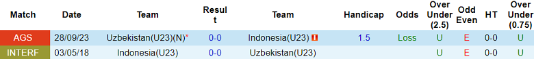Thành tích lịch sử đối đầu U23 Indonesia vs U23 Uzbekistan, 21h ngày 29/4 - Ảnh 1