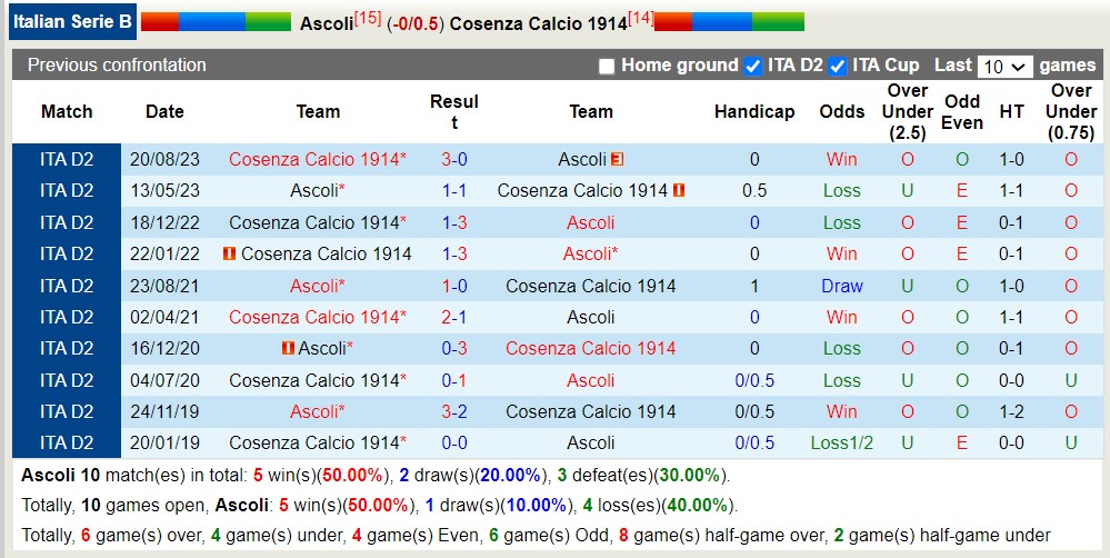 Nhận định, soi kèo Ascoli vs Cosenza, 20h ngày 1/5: Trở về quỹ đạo - Ảnh 3