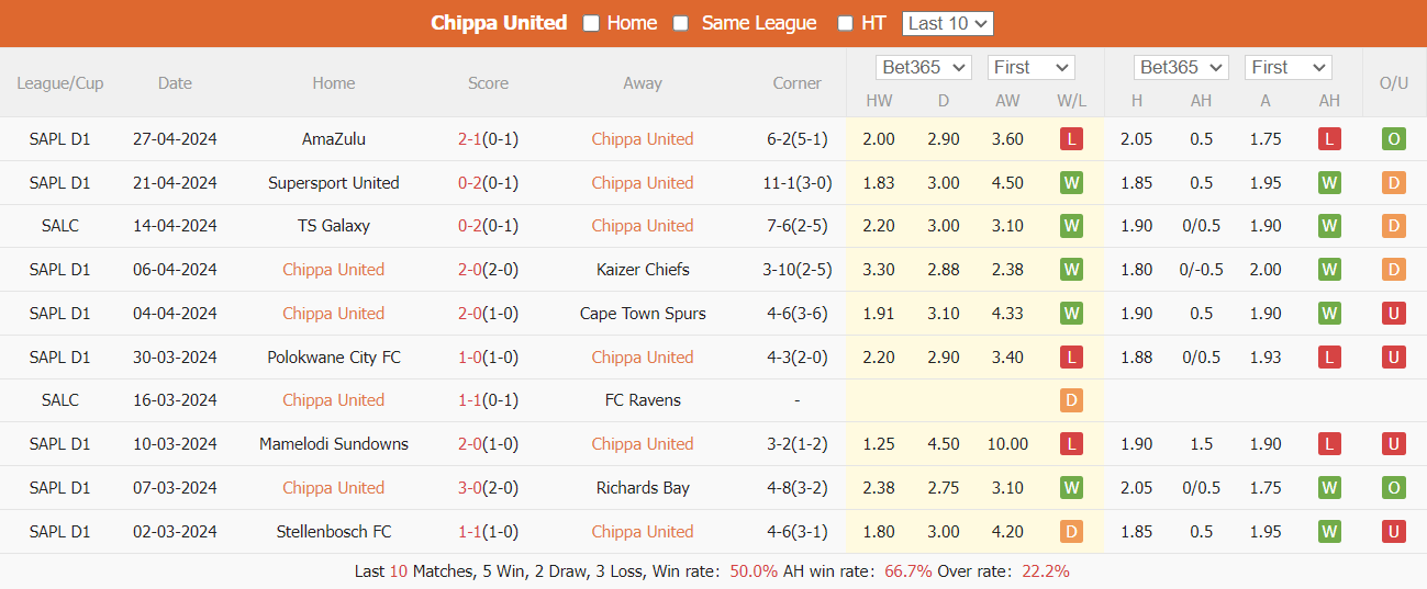Nhận định, soi kèo Chippa United vs Moroka Swallows, 20h ngày 1/5: Chưa hết khủng hoảng - Ảnh 2