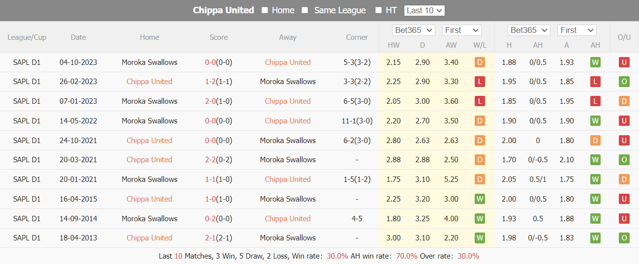 Nhận định, soi kèo Chippa United vs Moroka Swallows, 20h ngày 1/5: Chưa hết khủng hoảng - Ảnh 4