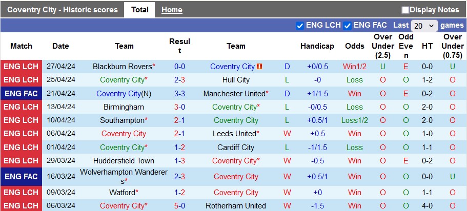 Nhận định, soi kèo Coventry vs Ipswich, 2h ngày 1/5: Trở lại top 2 - Ảnh 1