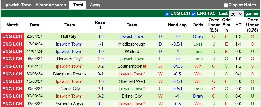 Nhận định, soi kèo Coventry vs Ipswich, 2h ngày 1/5: Trở lại top 2 - Ảnh 2