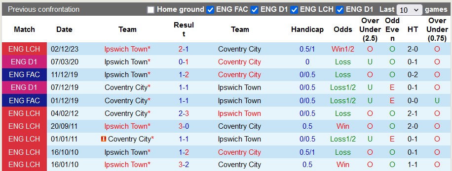 Nhận định, soi kèo Coventry vs Ipswich, 2h ngày 1/5: Trở lại top 2 - Ảnh 3