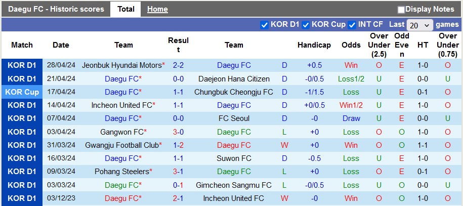 Nhận định, soi kèo Daegu vs Ulsan Hyundai, 17h ngày 1/5: Sức mạnh nhà vô địch - Ảnh 1