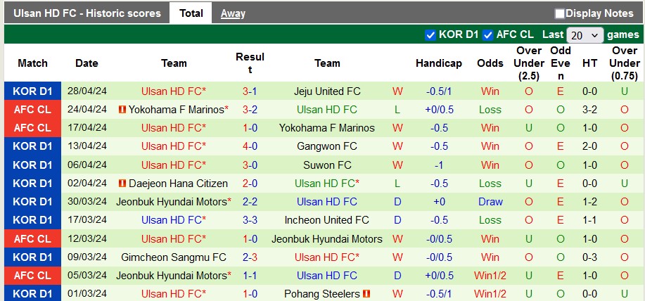 Nhận định, soi kèo Daegu vs Ulsan Hyundai, 17h ngày 1/5: Sức mạnh nhà vô địch - Ảnh 2