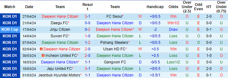 Nhận định, soi kèo Daejeon Hana Citizen vs Gimcheon Sangmu, 17h30 ngày 30/4: Khó tin đội khách - Ảnh 1