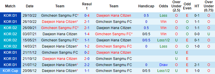 Nhận định, soi kèo Daejeon Hana Citizen vs Gimcheon Sangmu, 17h30 ngày 30/4: Khó tin đội khách - Ảnh 3