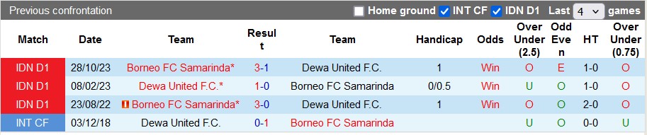 Nhận định, soi kèo Dewa United vs Borneo, 15h ngày 30/4: Mệnh lệnh phải thắng - Ảnh 3