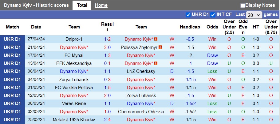Nhận định, soi kèo Dynamo Kyiv vs Veres Rivne, 19h30 ngày 1/5: Đẳng cấp vượt trội - Ảnh 1
