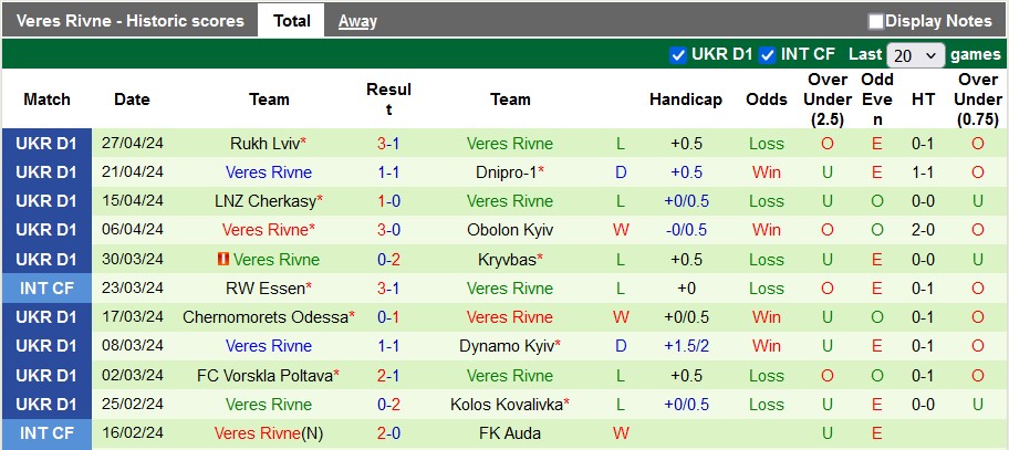 Nhận định, soi kèo Dynamo Kyiv vs Veres Rivne, 19h30 ngày 1/5: Đẳng cấp vượt trội - Ảnh 2