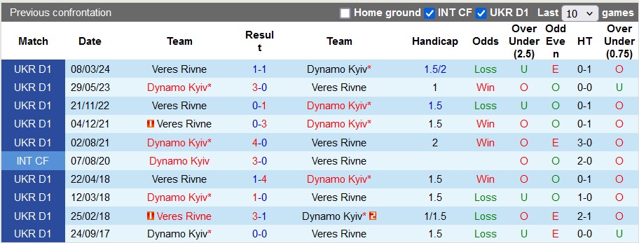 Nhận định, soi kèo Dynamo Kyiv vs Veres Rivne, 19h30 ngày 1/5: Đẳng cấp vượt trội - Ảnh 3