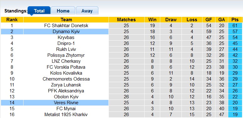 Nhận định, soi kèo Dynamo Kyiv vs Veres Rivne, 19h30 ngày 1/5: Đẳng cấp vượt trội - Ảnh 4