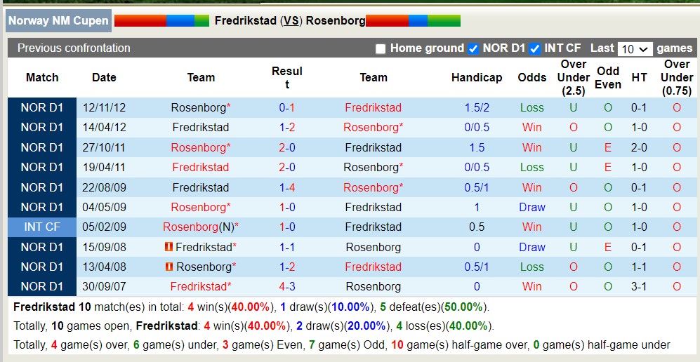 Nhận định, soi kèo Fredrikstad vs Rosenborg, 19h30 ngày 1/5: Ngựa ô của giải - Ảnh 3