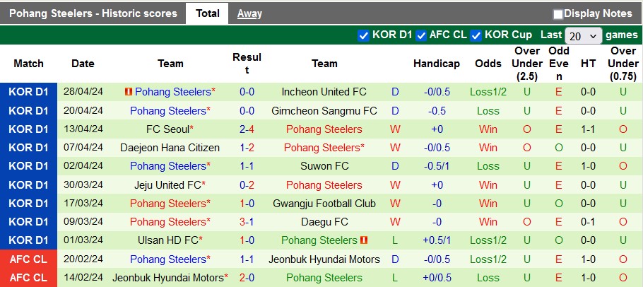 Nhận định, soi kèo Gangwon vs Pohang Steelers, 17h ngày 1/5: Đánh chiếm ngôi đầu - Ảnh 3