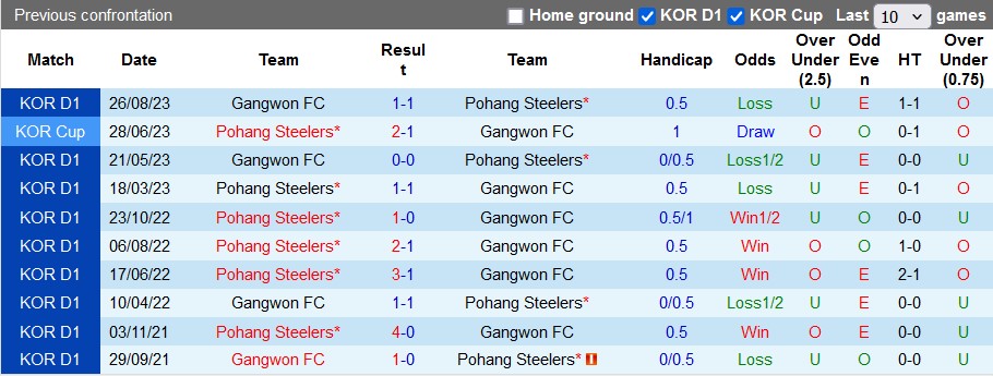Nhận định, soi kèo Gangwon vs Pohang Steelers, 17h ngày 1/5: Đánh chiếm ngôi đầu - Ảnh 4
