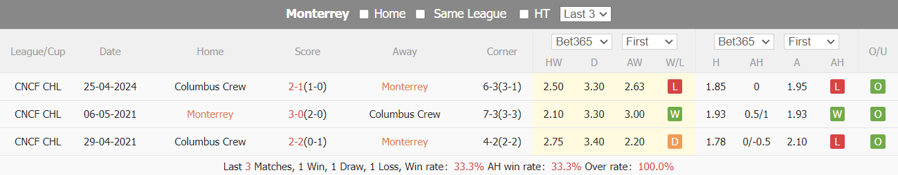 Nhận định, soi kèo Monterrey vs Columbus Crew, 9h15 ngày 2/5: Lợi thế chủ nhà - Ảnh 3