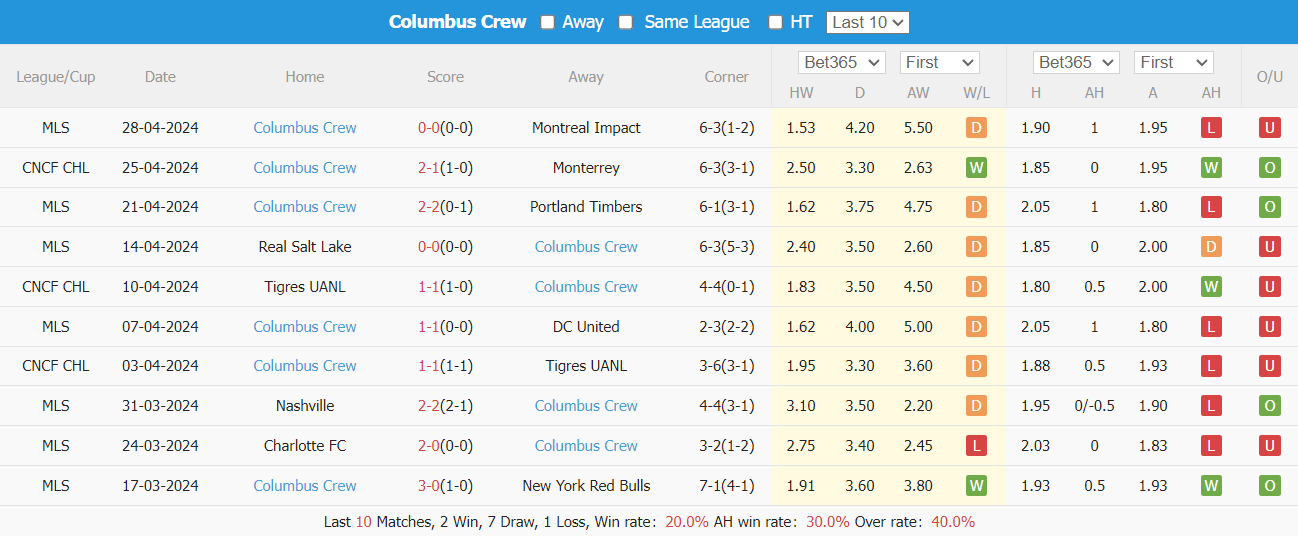Nhận định, soi kèo Monterrey vs Columbus Crew, 9h15 ngày 2/5: Lợi thế chủ nhà - Ảnh 4
