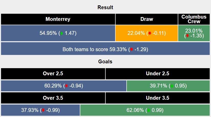 Nhận định, soi kèo Monterrey vs Columbus Crew, 9h15 ngày 2/5: Lợi thế chủ nhà - Ảnh 5