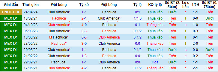 Nhận định, soi kèo Pachuca vs Club America, 8h15 ngày 1/5: Bảo vệ lợi thế - Ảnh 3