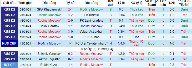 Nhận định, soi kèo Rodina Moscow vs Tyumen, 19h ngày 30/4: Hướng tới top 4 - Ảnh 1