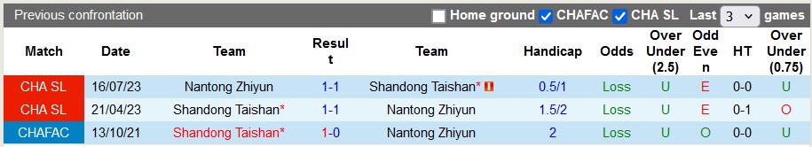 Nhận định, soi kèo Shandong Taishan vs Nantong Zhiyun, 17h ngày 30/4: Những vị khách rắn mặt - Ảnh 3
