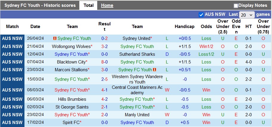 Nhận định, soi kèo Sydney FC (Youth) vs St George City, 16h15 ngày 1/5: Khách lại ôm hận - Ảnh 1