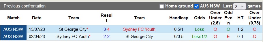 Nhận định, soi kèo Sydney FC (Youth) vs St George City, 16h15 ngày 1/5: Khách lại ôm hận - Ảnh 3