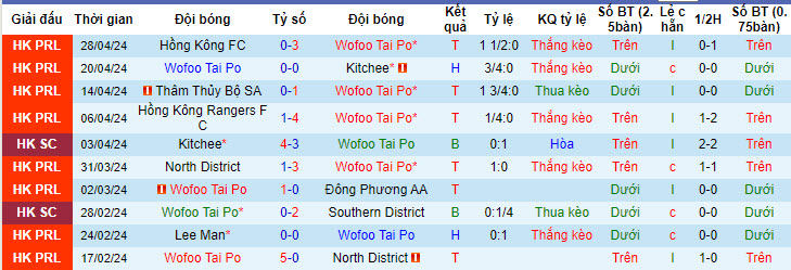 Nhận định, soi kèo Tai Po FC vs Sham Shui Po, 14h ngày 1/5: Đối thủ tiềm ẩn - Ảnh 1