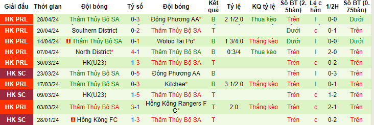 Nhận định, soi kèo Tai Po FC vs Sham Shui Po, 14h ngày 1/5: Đối thủ tiềm ẩn - Ảnh 2