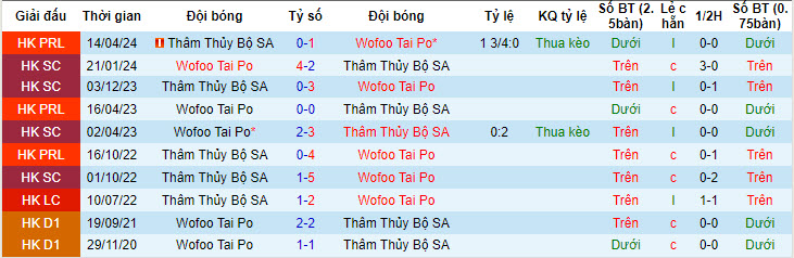 Nhận định, soi kèo Tai Po FC vs Sham Shui Po, 14h ngày 1/5: Đối thủ tiềm ẩn - Ảnh 3