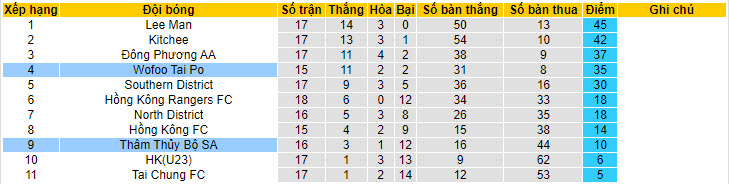 Nhận định, soi kèo Tai Po FC vs Sham Shui Po, 14h ngày 1/5: Đối thủ tiềm ẩn - Ảnh 4