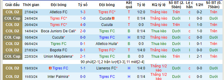 Nhận định, soi kèo Tigres FC vs Bogotá, 7h40 ngày 1/5: Đút túi 3 điểm - Ảnh 1
