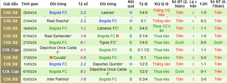 Nhận định, soi kèo Tigres FC vs Bogotá, 7h40 ngày 1/5: Đút túi 3 điểm - Ảnh 2