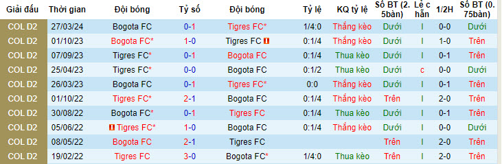 Nhận định, soi kèo Tigres FC vs Bogotá, 7h40 ngày 1/5: Đút túi 3 điểm - Ảnh 3