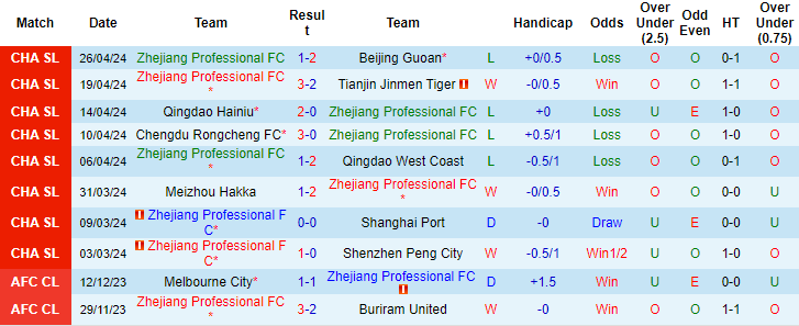 Nhận định, soi kèo Zhejiang vs Henan FC, 19h ngày 30/4: Niềm vui cửa trên - Ảnh 1