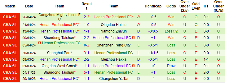 Nhận định, soi kèo Zhejiang vs Henan FC, 19h ngày 30/4: Niềm vui cửa trên - Ảnh 2