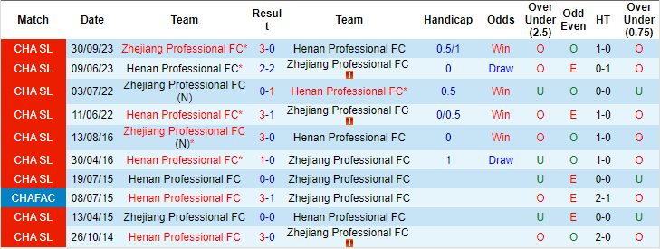 Nhận định, soi kèo Zhejiang vs Henan FC, 19h ngày 30/4: Niềm vui cửa trên - Ảnh 3
