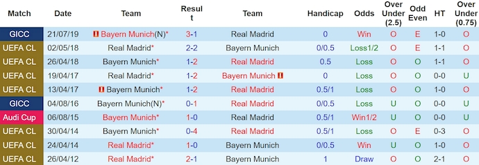 Soi kèo phạt góc Bayern Munich vs Real Madrid, 2h ngày 1/5 - Ảnh 3