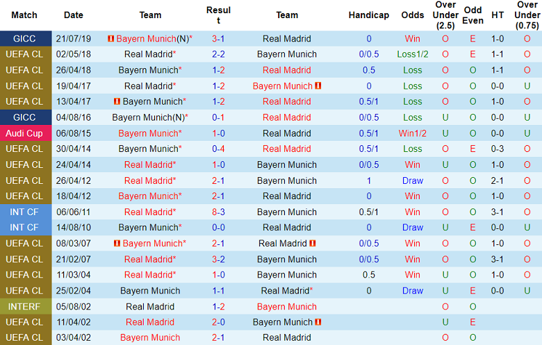 Thành tích lịch sử đối đầu Bayern Munich vs Real Madrid, 2h ngày 1/5 - Ảnh 1