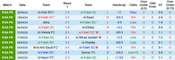 Nhận định, soi kèo Al Fateh vs Al Riyadh, 1h ngày 3/5: Niềm tin cửa dưới - Ảnh 1