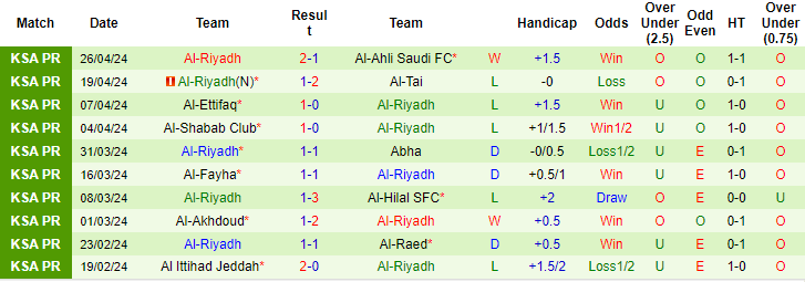 Nhận định, soi kèo Al Fateh vs Al Riyadh, 1h ngày 3/5: Niềm tin cửa dưới - Ảnh 2