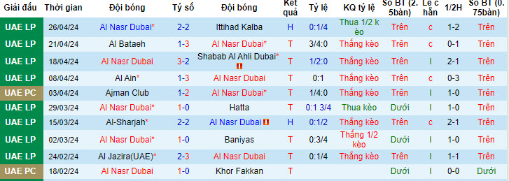 Nhận định, soi kèo Al Nasr SC Dubai vs Shabab Al Ahli, 22h20 ngày 1/5: Liệu có bất ngờ - Ảnh 1