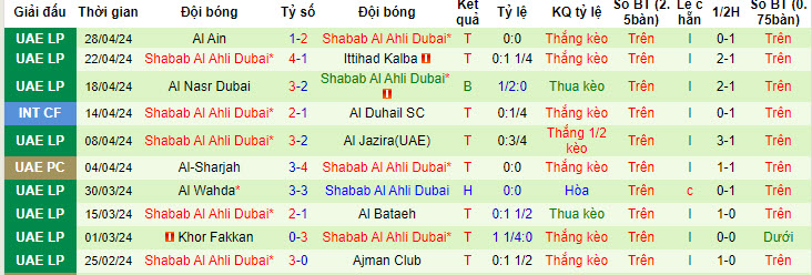 Nhận định, soi kèo Al Nasr SC Dubai vs Shabab Al Ahli, 22h20 ngày 1/5: Liệu có bất ngờ - Ảnh 2